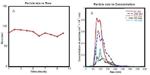 (a) Mean bubble size distribution for ec-H2O sub 450 nm measured using NTA over 10 hours. (b) Histogram showing particle concentration measured using the NanoSight samples of ‘ec-H2O sub 450 nm’ over 5 days.