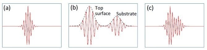 Typical CSI signals for (a) bare surface (no film); (b) thick film (well over 1 µm) with well separated signals from surface and substrate; and (c) sub-micron film with merged surface and substrate signals.