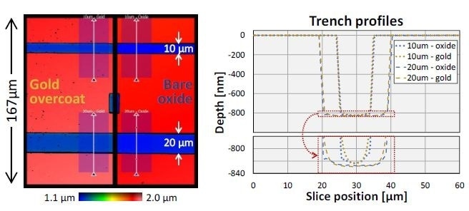 Profiles for trenches with width 10 µm and 20 µm, measured on opposing sides of gold-coating boundary. Measured trench depth agrees to better than 1 nm across the gold-overcoat boundary. The 10-µm trench is ~5 nm shallower than the wider 20-µm trench, consistent with its oxide thickness measuring as 5 nm thicker (Figure 9(b)).