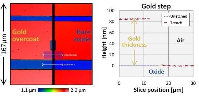 Step profiles across gold-coating boundary, measured within the 20-µm trench and on adjacent unetched oxide. Measured gold thickness agrees to about 1 nm.
