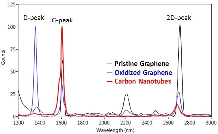 Raman spectra of graphene and carbon nanotube samples