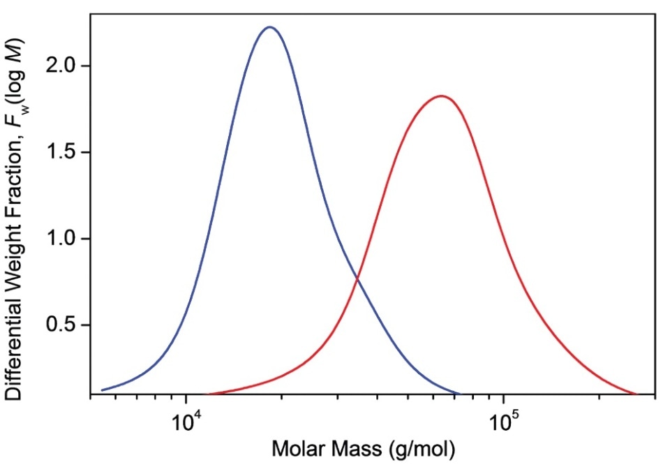 Differential molar mass distribution curves of two PLGA samples.