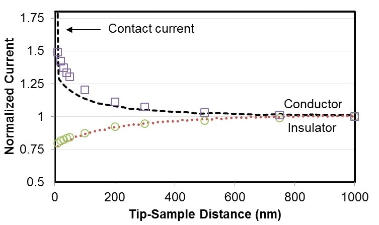 Approach curves captured on insulating (red dotted) and conducting (black dashed) surfaces. The tip and the substrate were biased at 0 and -0.5 V vs. AgQRE, respectively. The solution was 10 mM [Ru(NH3)6]3+ with 0.1 M KCl supporting electrolyte. Symbol plots are COMSOL-simulated results. These results are normalized at the tip-sample distance of 1 µm.