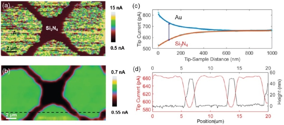PeakForce SECM measurement of an electrode with a 50-nm-thick patterned silicon nitride layer deposited on an Au substrate: (a) Map of current response from the PeakForce Tapping scan; (b) electrochemical current map at a lift height of 100 nm (dashed line indicates location for cross-sectional analysis); (c) approach curves on Au and nitride regions plotted with respect to the probe movement, respectively; (d) line profiles of tip current during the lift scan (solid-red: left y-axis) and surface topography (dashed-green: right y-axis). Solution, 10 mM [Ru(NH3)6]3+ and 0.1 M KCl (figures a and b were adopted from Huang, Z. et al.32).
