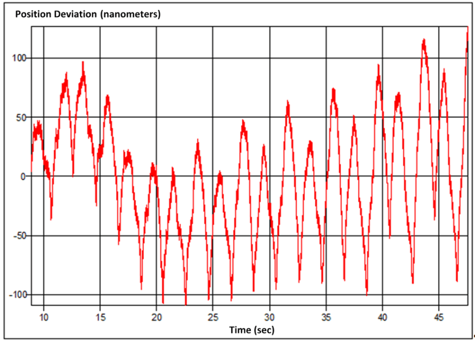 Show above, position deviation compared to ideal target position based on constant velocity with 3000 microstep controller (constant velocity mode, closed-loop): the high resolution microstep controller shows significantly improved performance compared to the 16 microstep behavior. (Image: PI miCos)