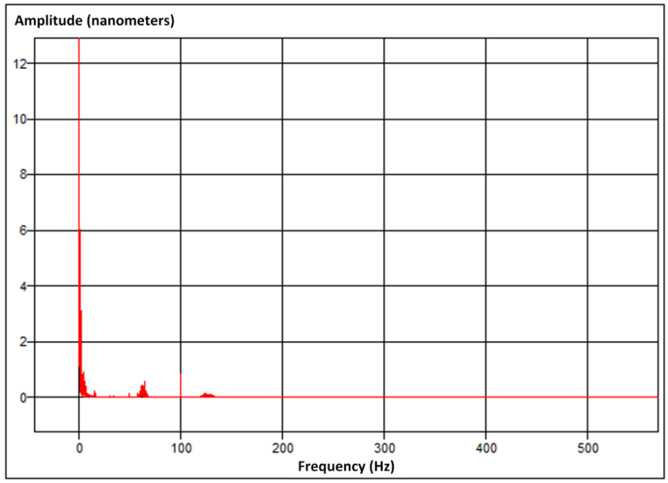 Shown below, FFT: Frequency spectrum of the position deviation of the 3000 microstep controller (Image: PI miCos)