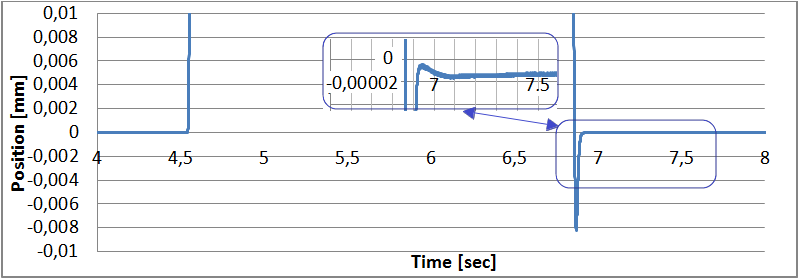 Zoomed view shows overshoot of less than 10 µm. The insert shows that only one single oscillation occurs. The target position is reached within a few tenths of a second within a window of less than 20 nm. (Image: PI miCos)