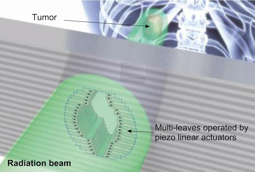 Piezo linear motors can be tightly packaged to control the leaves in a multi-leaf collimator for radiation treatment.