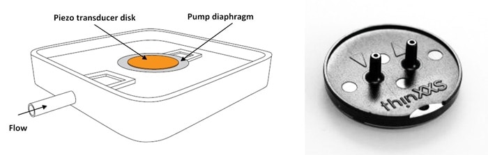 (left) Piezoceramic disks can be attached to the membrane of a micropump and thus move it with high frequency. (Image: PI) (right) Piezo-transducer driven micro-diaphragm pump for laboratory automation (Image: thinXXS Microtechnology AG)