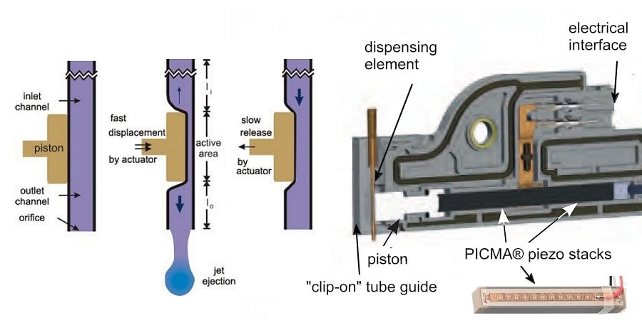 PipeJet micro-dosing pump. This system does not require a valve and is based on a PICMA® piezo-linear-direct drive actuator, displacing the liquid in a flexible tube. (Image: Biofluidix)