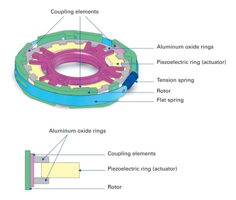 A compact piezoelectric ultrasonic rotary motor for variable drug delivery. The motor consists of a piezoelectric ring actuator excited with a traveling wave. Thin aluminum oxide rings (grey) on top and bottom of the piezo ring absorb the oscillations. With the help of the three coupling elements (pink) used in the rotor, the absorbed oscillations are transmitted to the pre-loaded rotor (green) and converted to a rotary motion. (Image: PI)