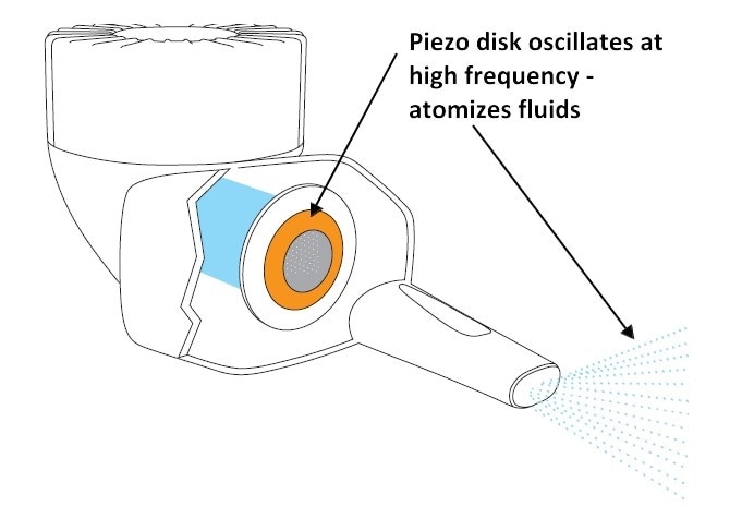 An annular piezo disk excites a perforated membrane with oscillations up to 100 kilohertz. Medication is thus quickly and efficiently atomized. (Image: PI)