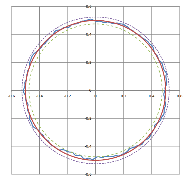 Rotary air bearings stages provide extremely good guiding precision. The graph above shows radial runout error motion of a PI RT300L stage. Red line: perfect circle with no error. Blue line: actual error (in microns). Dashed lines: max/min error bands around the perfect circle. (±25 nanometers) (Image: PI)