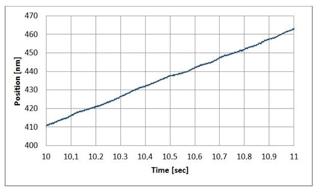 Constant velocity of an L-511 linear translation stage, commanded at 50 nm/sec, controlled by a SMC Hydra controller in 3000 microstep mode. Driven in with a good microstep controller, stepper motor stages can provide exceptionally smooth motion. (Image: PI)