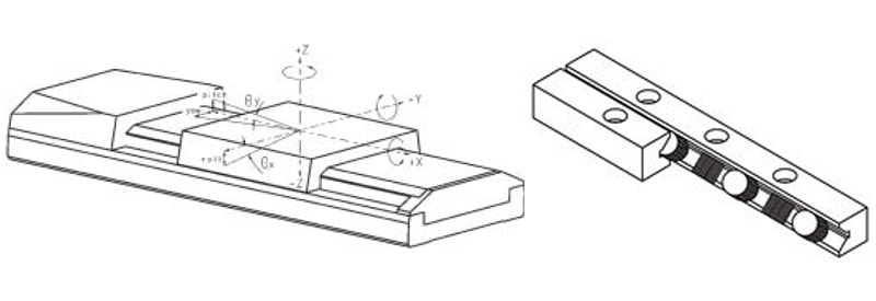 (left) Ideally, a linear translation stage should only provide motion in one degree of freedom. In reality, there is no perfect guiding system, and every linear motion will also bring about rotary / tilt errors (angular deviation) and motion components in two unwanted linear degrees of freedom (runout). (Image: PI) (right) Crossed roller bearings provide high load capacity and better guiding precision than most ball bearings. (Image: PI)
