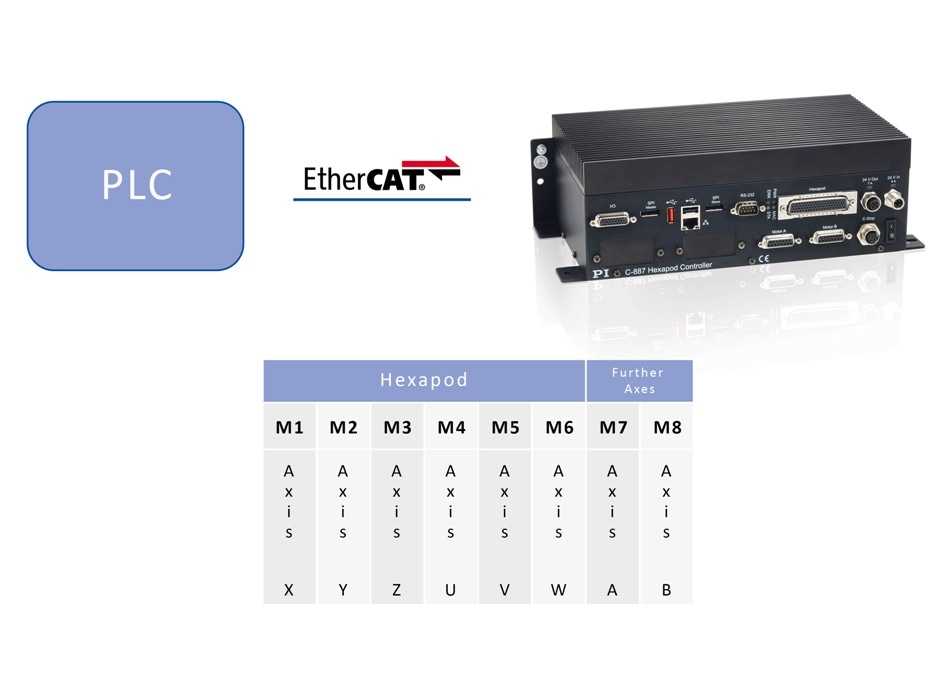 The controller communicates with the Hexapod via a standard protocol, such as EtherCAT. (Image: PI)