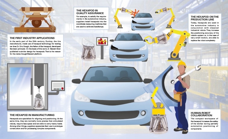Hexapods: Solutions for Automotive Industry