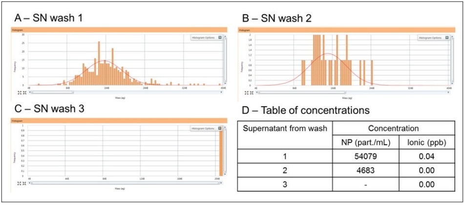 The signal from the supernatant (SN) from the first wash (A), second wash (B) and the final wash (C), along with the numeric NP and ionic concentrations in the three washes (D).