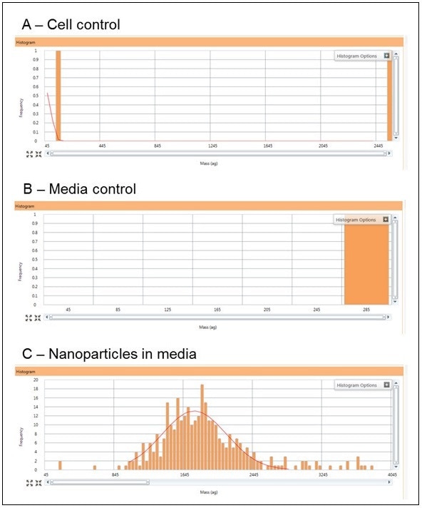 Typical responses for the cell control (A), algae media control (B), and the 60 nm Au NIST control in algae media at a concentration of 50,000 part/mL (C).