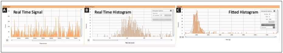 Real-time analysis of single cells exposed to cisplatin by SC-ICP-MS: (A) measurement vs. intensity; (B) peak area vs. frequency histogram; (C) integrated/fitted histogram.