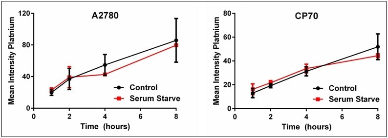 Plots of control vs. serum-starved cells for cisplatin uptake. These plots show that heterogeneous cellular cisplatin uptake is not due to cell cycle. Results are a summary of
