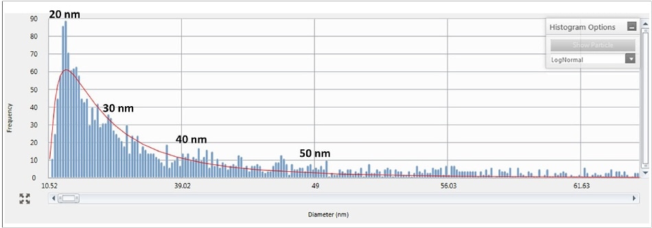 Histogram showing particle size distribution of a typical CMP slurry.