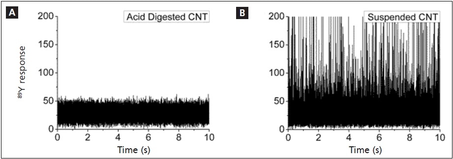 Analysis of Y in a.) acid digested, and b.) undigested 43.5 µg/L CNT solutions.
