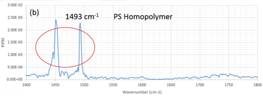 PiFM spectra for PTMSS and PS Homopolymer samples. The vibrational bands at 1599 cm-1 (a) and 1493cm-1 (b) will be used to identify the chemical species PTMSS and PS molecules respectively.