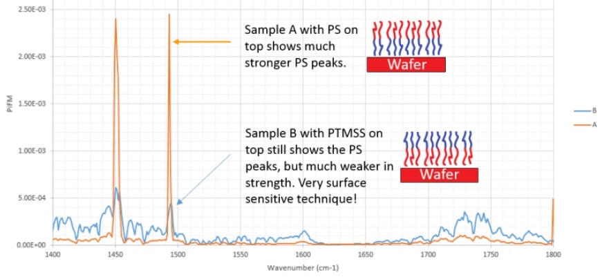PiFM spectra of bilayer samples showing the precipitous drop in PiFM signal at a depth of 5.5 nm.