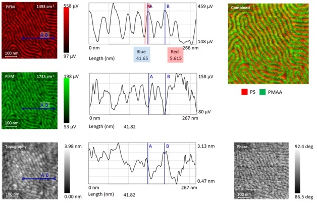 PiFM images at 1493 cm-1 (to identify PS molecules, colored in red) and at 1733 cm-1 (to identify PMMA molecules, colored in green) along with AFM topography (bottom left) and phase image (bottom right) with cross-section profiles along the line shown in the images; the lines are drawn at the same physical location of the sample and the measured lengths are also from the same physical locations of the sample. One can see that the PS and PMMA line profiles anti-correlate as they should for BCP. The combined chemical image (top right) also confirm the lamellar nature of the BCP. The measured full pitch is 21 nm (the cross-section measures two full pitch).