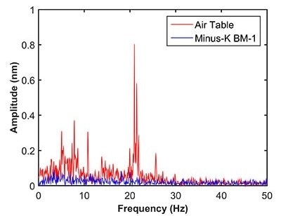 The labs vibration isolation comparative results of Negative Stiffness vs Air-Tables.