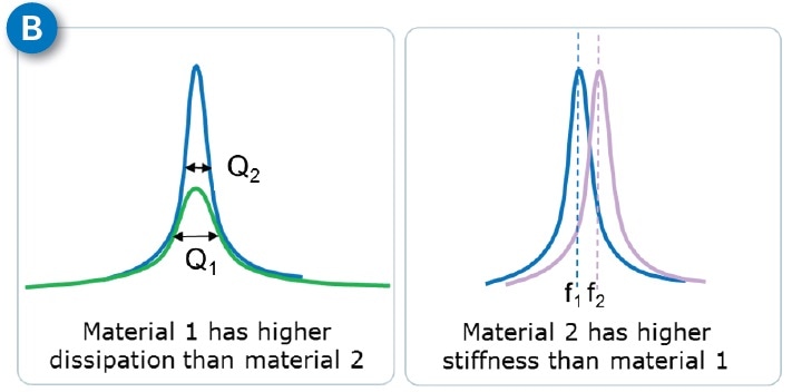 (a) Operating principle of FASTForce Volume CR; (b) The effect of material properties on contact resonance frequency and quality factor, showing material 2 has higher stiffness and lower dissipation than material 1.