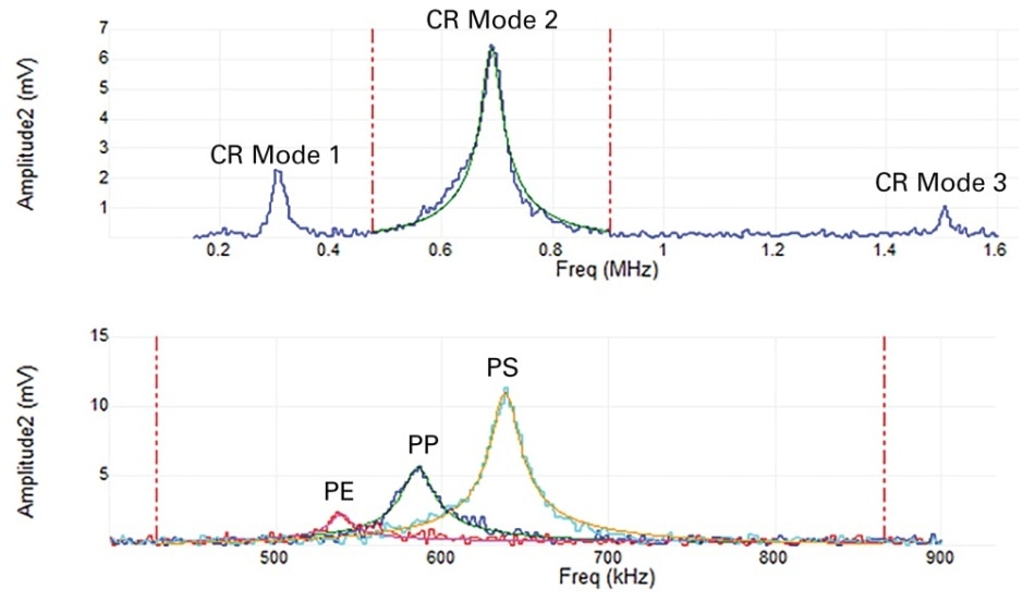 A sample contact resonance tune in the top panel revealing three contact resonance eigenmodes with a clean baseline. The contact resonance mode 2 is fitted to a Lorentzian to extract the appropriate frequency and quality factor parameters for further analysis. The bottom panel shows the second contact resonance mode on three different materials, easily revealing the difference in frequency and even the quality factor of the peak on these materials.