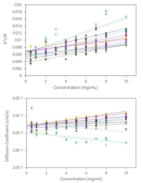 Data utilized to calculate A2 and kD of multiple conditions in each well plate include apparent molecular weight (top) and diffusion co-efficient (bottom) vs. concentration. Data shown correspond to the measurements of Figure 10.