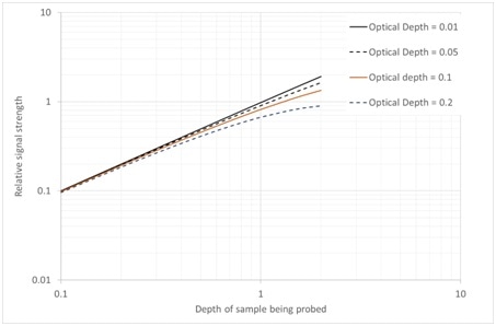 Relative signal strength as a function of optical depth