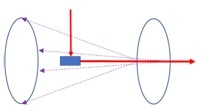 effect of a large FOV