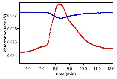 Forward Monitor signal (blue) exhibits a dip due to absorption by the sample, coinciding with peak scattering (red).