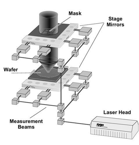 Photolithography stage measured by heterodyne interferometry. Modern systems have multiple measurement axes and include optical encoders such as the subsystem shown in Fig. 3.