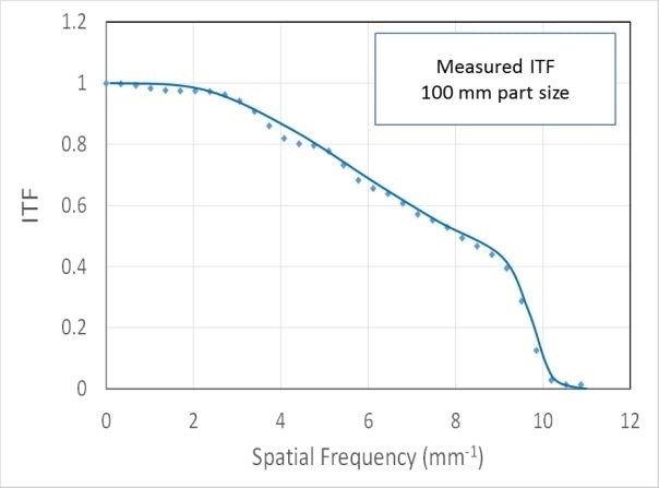 Example precision ITF measurement results showing a design resolution limit of 0.0625 mm or 1600 cycles/aperture.