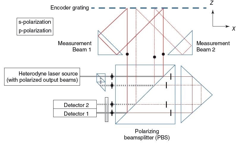 Heterodyne encoder for simultaneous measurement of in- plane (x) and out-of-plane (z) motions