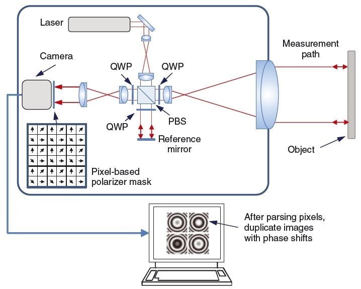 Single camera-frame homodyne interferometry using a pizelated mask