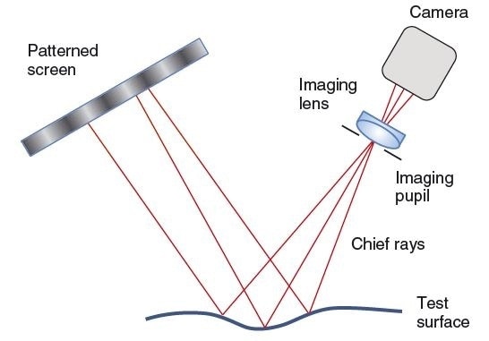 Principle of phasemeasuring deflectometry. Surface points map directly to pixels on the camera using the imaging lens. Modulation of the sinusoidal intensity pattern enhances determination of the location of the origin on the screen of each ray.