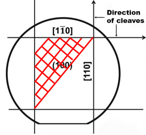 100 semiconductor wafer showing the natural cleaving directions in black. The red represents structures fabricated at 45 degrees to the two orthogonal cleaving directions.