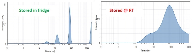 Particle size distribution measurement results (X axis: size in nm; Y axis Amplitude in arbitrary unit) of a vaccine stored in a fridge (top) and of a vaccine stored at room temperature for 8 months (bottom)