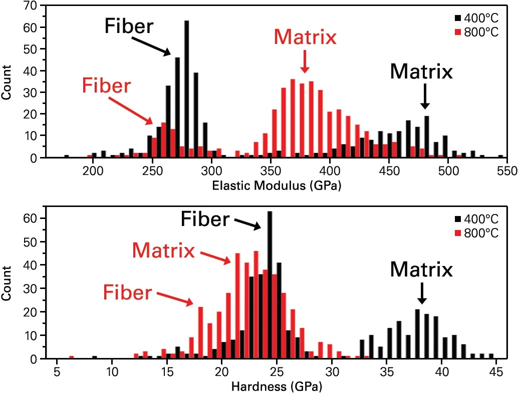 Histograms of silicon carbide fiber-matrix composite hardness and elastic modulus results obtained from XPM indentation testing at 400 °C and 800 °C. Fiber properties remain relatively constant over the temperature range, while the modulus and hardness decrease by approximately 18% and 40%, respectively.