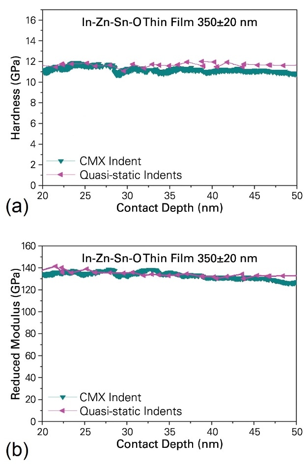 (a) Hardness and (b) reduced modulus with contact depth in and indium-zinc-tin oxide (In-Zn-Sn-O) thin film measured with quasi-static indentation and dynamic indentation.