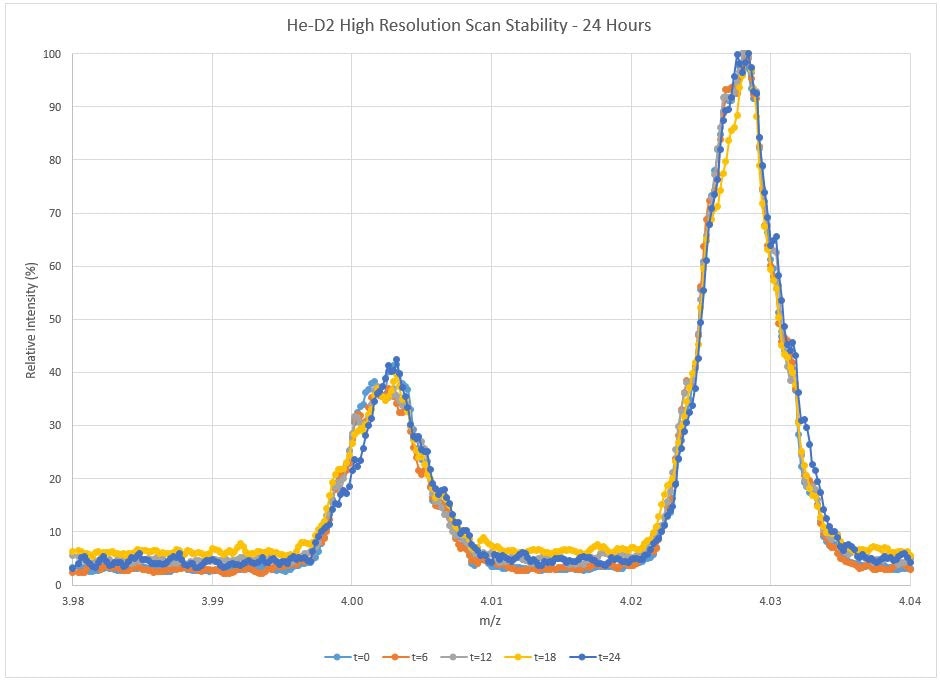 Spectral overlay of high-resolution scans during 24-hour stability experiment.