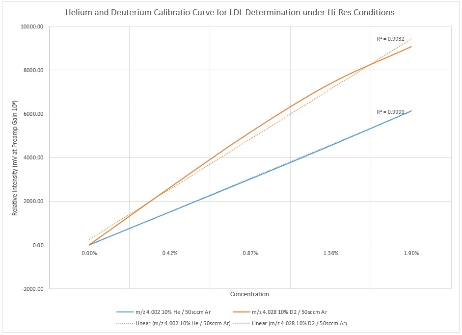 Dilution curve from helium-deuterium detection limit experiment.