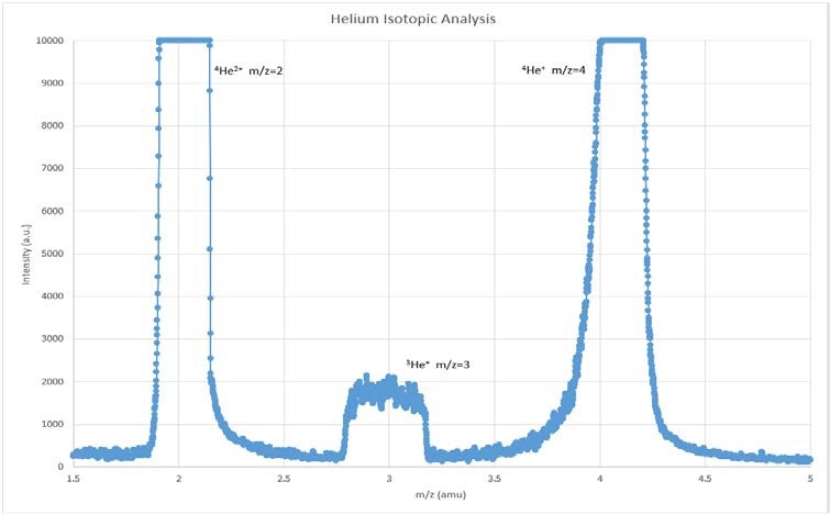 UHP helium scan for analysis of 3 He Isotope (1.4 ppm Relative Abundance). The Resolution Was Set Appropriately for the Isotopic Analysis (Less than the maximum resolution for the scan).