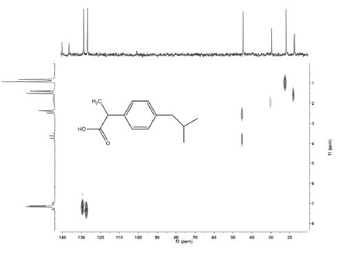 13C-{1H} HETCOR spectrum of 2M ibuprofen. Total experiment time 4 minutes
